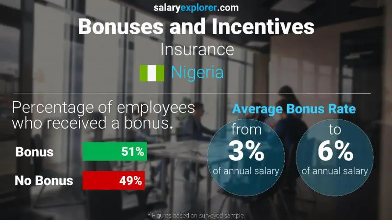 Annual Salary Bonus Rate Nigeria Insurance