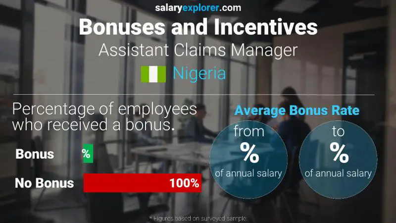 Annual Salary Bonus Rate Nigeria Assistant Claims Manager