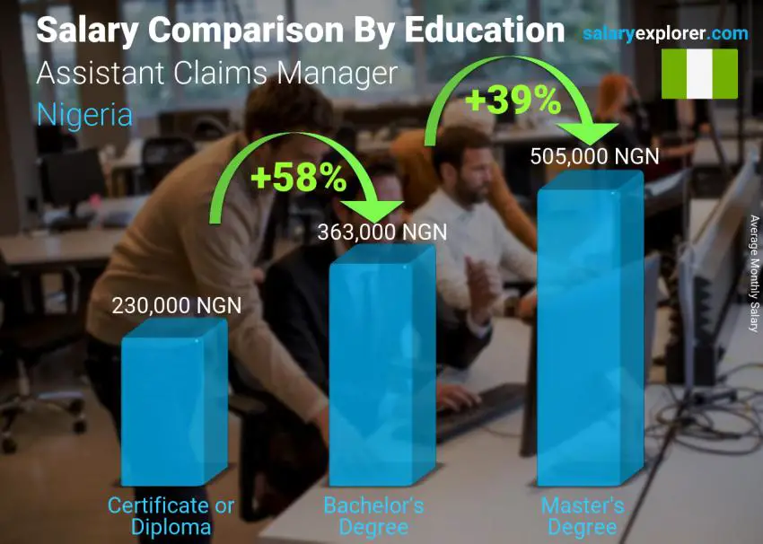 Salary comparison by education level monthly Nigeria Assistant Claims Manager