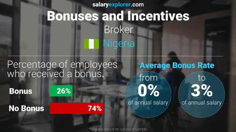 Annual Salary Bonus Rate Nigeria Broker