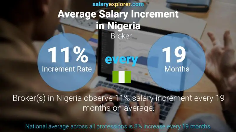 Annual Salary Increment Rate Nigeria Broker