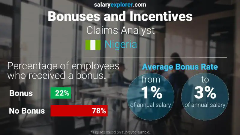 Annual Salary Bonus Rate Nigeria Claims Analyst