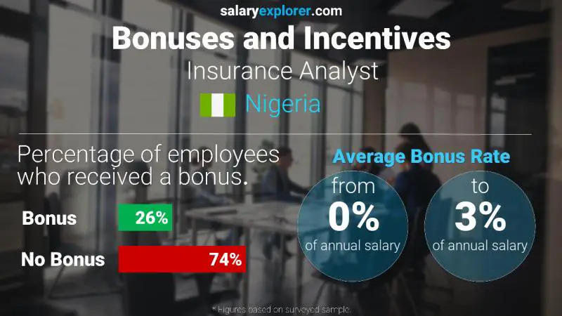 Annual Salary Bonus Rate Nigeria Insurance Analyst