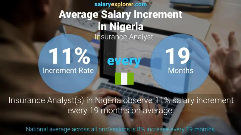 Annual Salary Increment Rate Nigeria Insurance Analyst