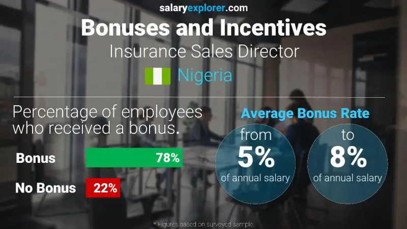 Annual Salary Bonus Rate Nigeria Insurance Sales Director