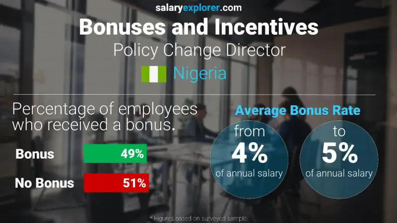 Annual Salary Bonus Rate Nigeria Policy Change Director