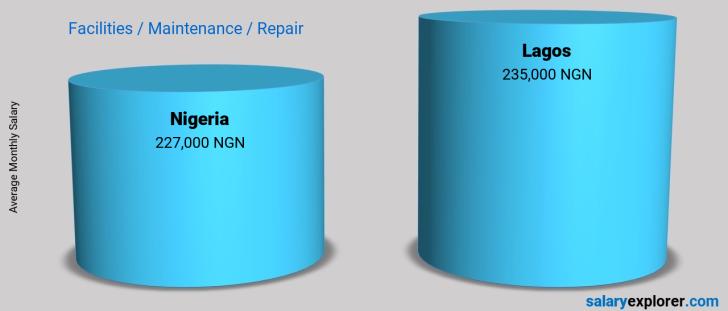 Salary Comparison Between Lagos and Nigeria monthly Facilities / Maintenance / Repair