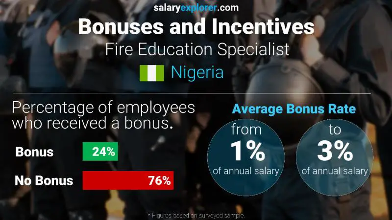 Annual Salary Bonus Rate Nigeria Fire Education Specialist