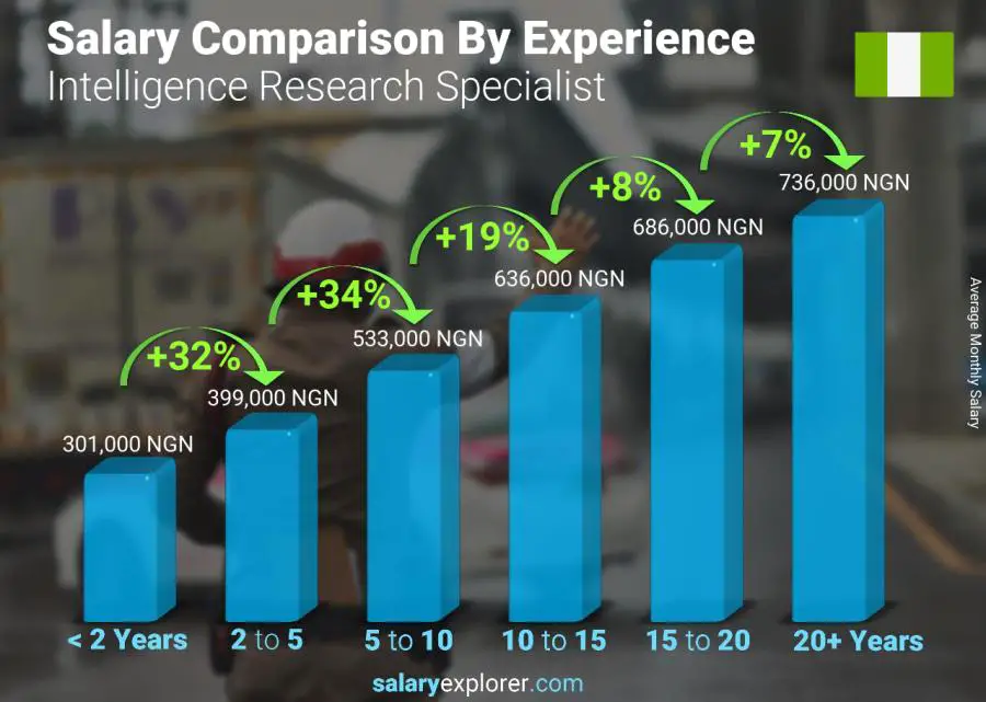 Salary comparison by years of experience monthly Nigeria Intelligence Research Specialist