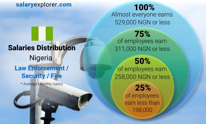 Median and salary distribution monthly Nigeria Law Enforcement / Security / Fire
