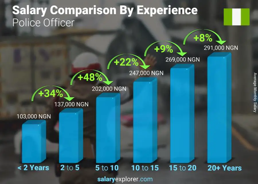 Salary comparison by years of experience monthly Nigeria Police Officer