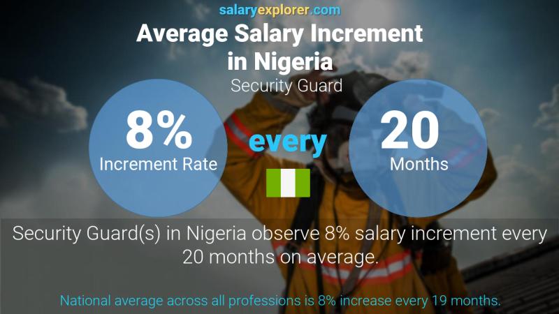 Annual Salary Increment Rate Nigeria Security Guard