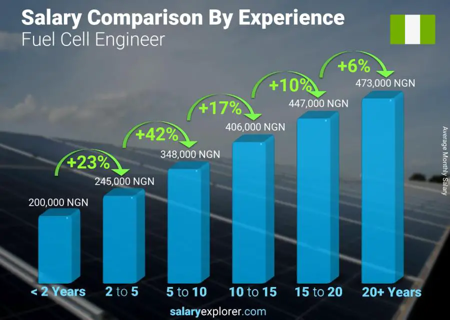 Salary comparison by years of experience monthly Nigeria Fuel Cell Engineer