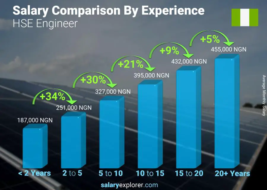 Salary comparison by years of experience monthly Nigeria HSE Engineer