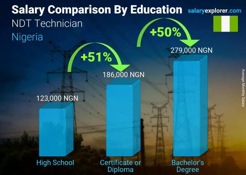 Salary comparison by education level monthly Nigeria NDT Technician