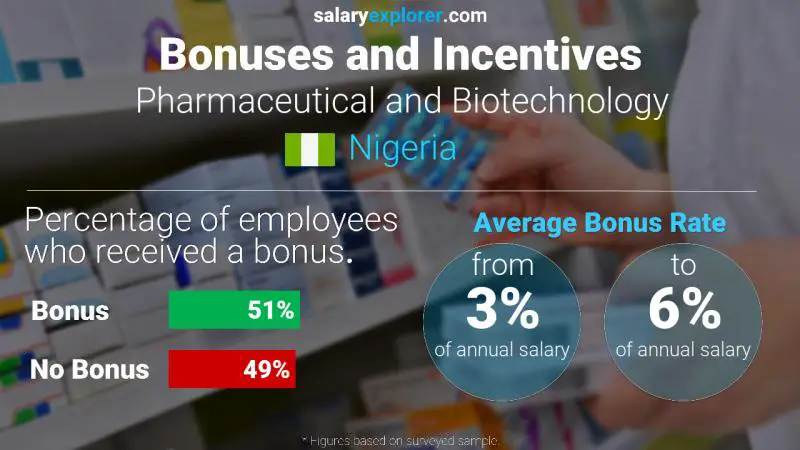 Annual Salary Bonus Rate Nigeria Pharmaceutical and Biotechnology