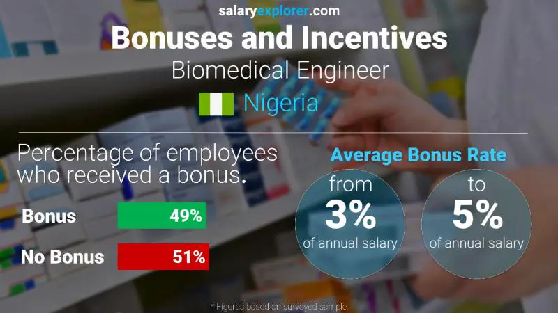 Annual Salary Bonus Rate Nigeria Biomedical Engineer