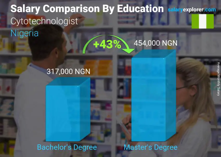 Salary comparison by education level monthly Nigeria Cytotechnologist
