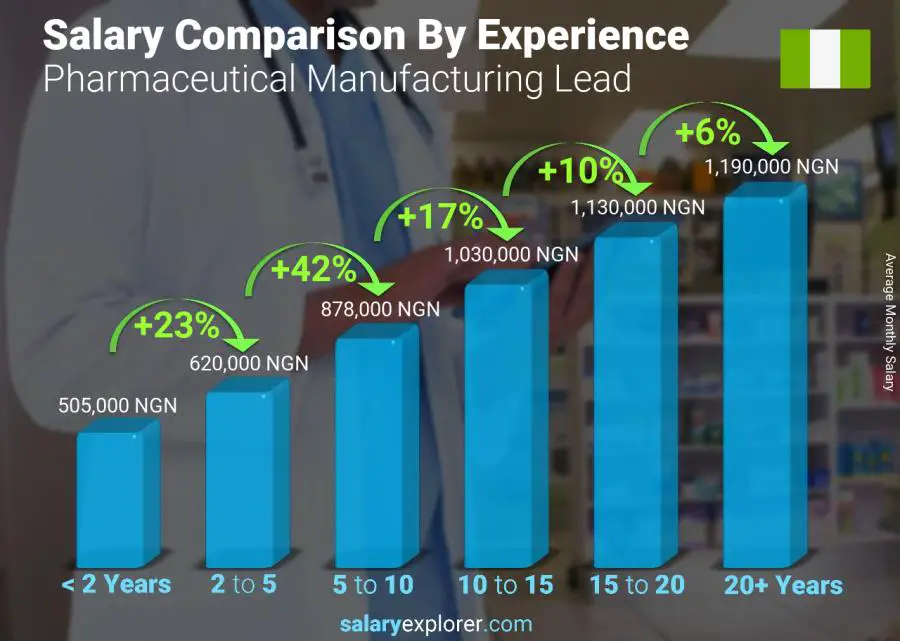 Salary comparison by years of experience monthly Nigeria Pharmaceutical Manufacturing Lead