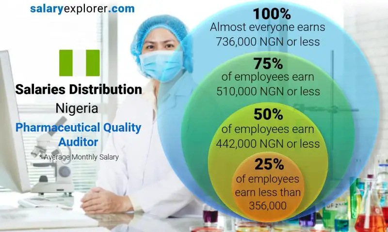 Median and salary distribution Nigeria Pharmaceutical Quality Auditor monthly