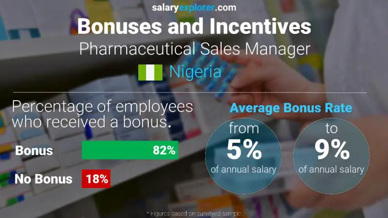 Annual Salary Bonus Rate Nigeria Pharmaceutical Sales Manager