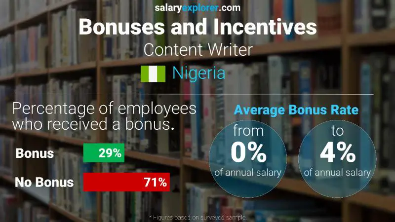 Annual Salary Bonus Rate Nigeria Content Writer