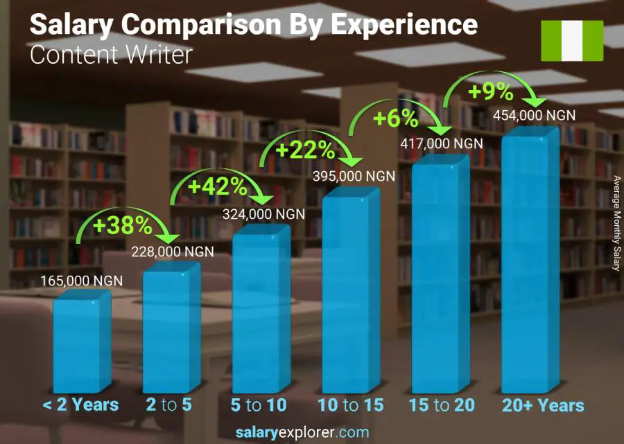 Salary comparison by years of experience monthly Nigeria Content Writer