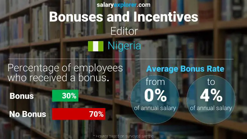Annual Salary Bonus Rate Nigeria Editor