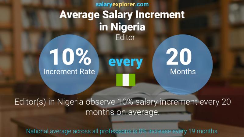 Annual Salary Increment Rate Nigeria Editor