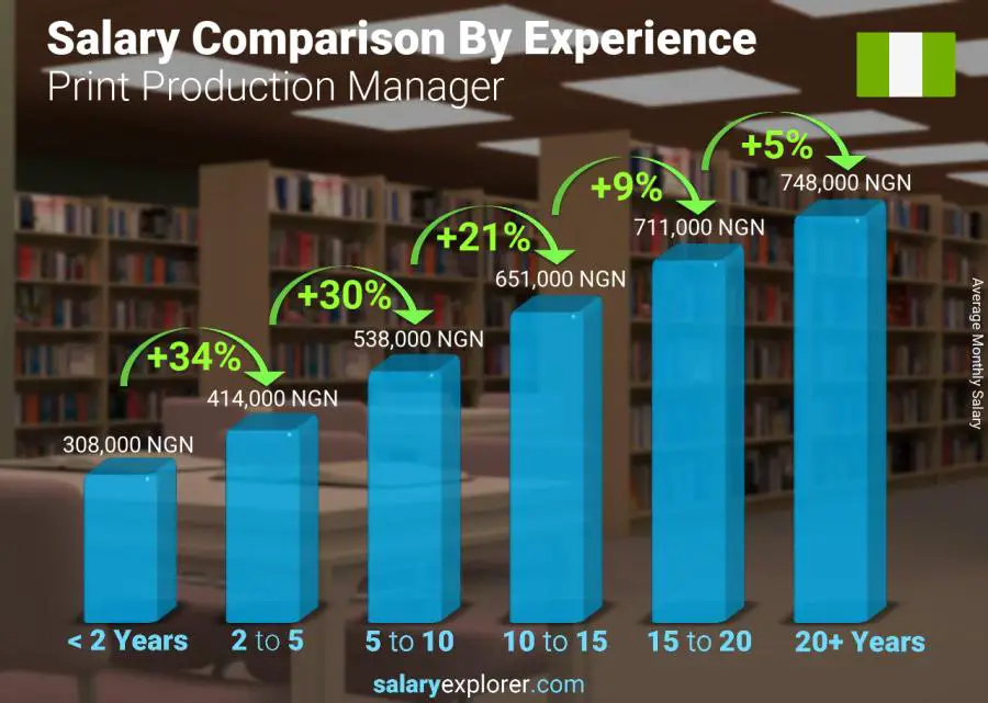 Salary comparison by years of experience monthly Nigeria Print Production Manager