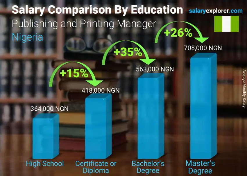 Salary comparison by education level monthly Nigeria Publishing and Printing Manager