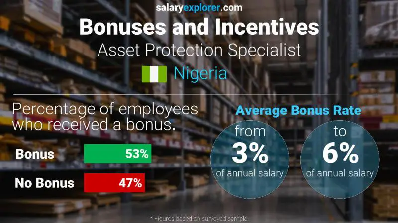 Annual Salary Bonus Rate Nigeria Asset Protection Specialist