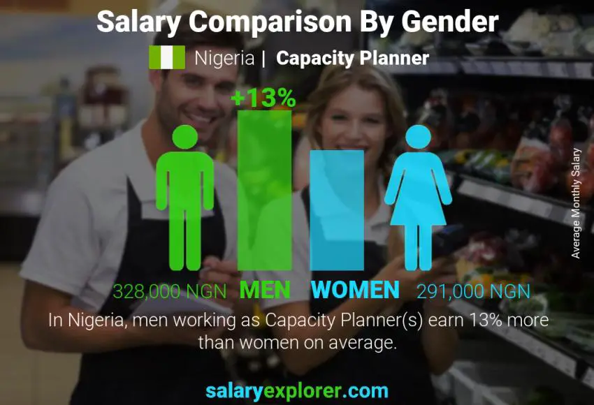 Salary comparison by gender Nigeria Capacity Planner monthly