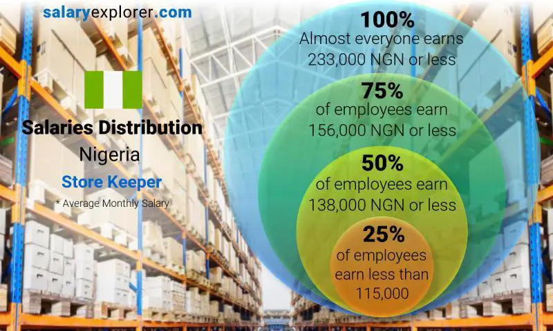 Median and salary distribution Nigeria Store Keeper monthly