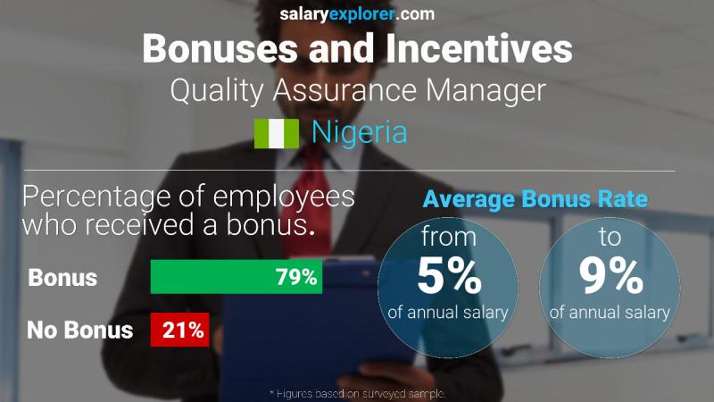 AVERAGE SALARY OF A FACILITY MANAGER IN NIGERIA visual data 3