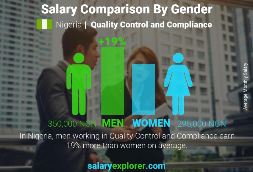 Salary comparison by gender Nigeria Quality Control and Compliance monthly