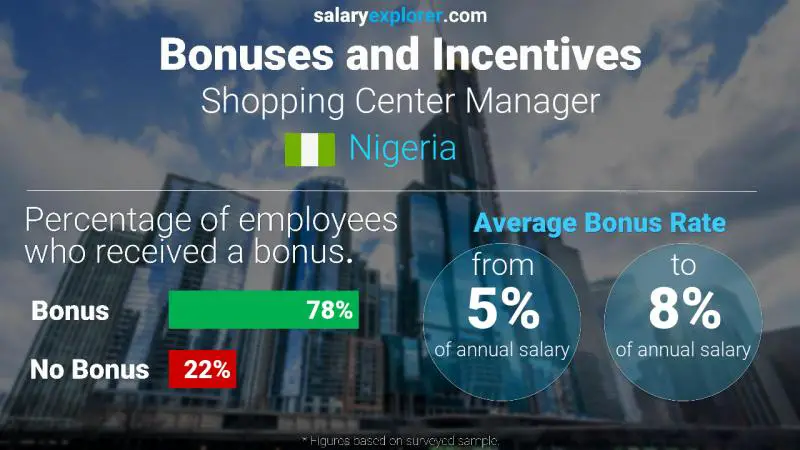 Annual Salary Bonus Rate Nigeria Shopping Center Manager