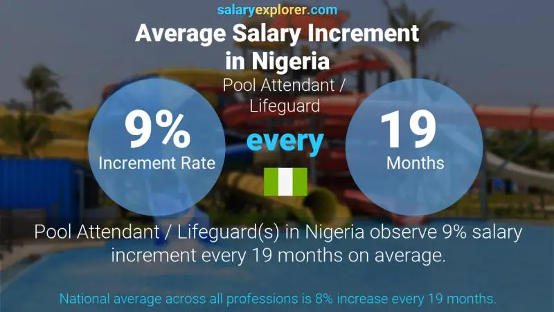 Annual Salary Increment Rate Nigeria Pool Attendant / Lifeguard