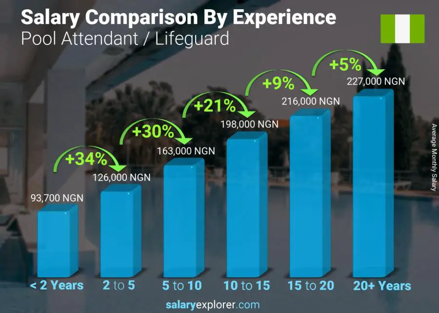 Salary comparison by years of experience monthly Nigeria Pool Attendant / Lifeguard