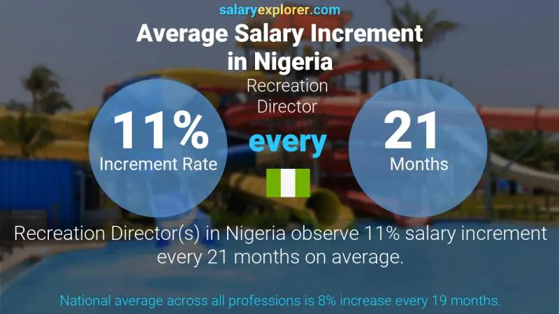 Annual Salary Increment Rate Nigeria Recreation Director
