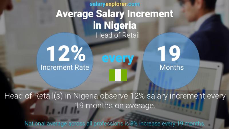 Annual Salary Increment Rate Nigeria Head of Retail