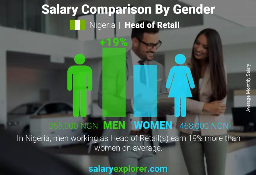 Salary comparison by gender Nigeria Head of Retail monthly