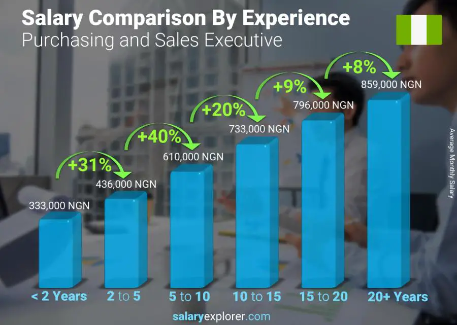 Salary comparison by years of experience monthly Nigeria Purchasing and Sales Executive