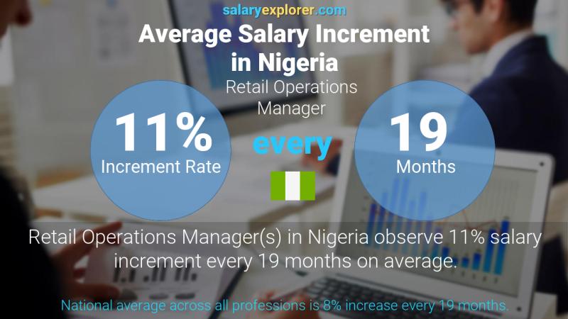 Annual Salary Increment Rate Nigeria Retail Operations Manager