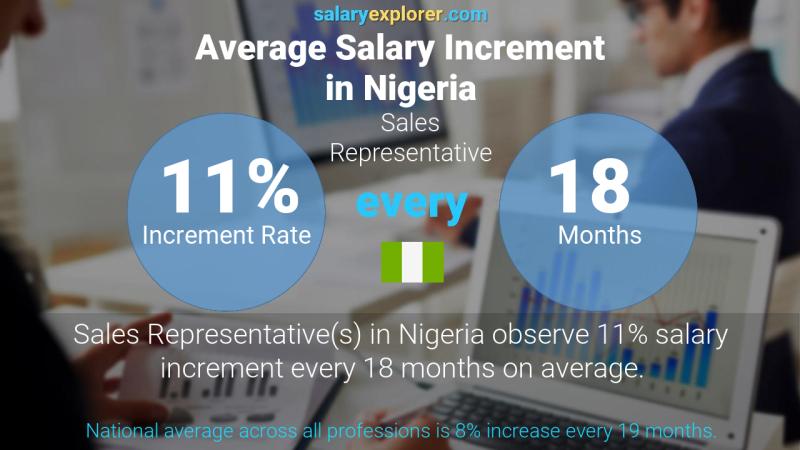 Annual Salary Increment Rate Nigeria Sales Representative
