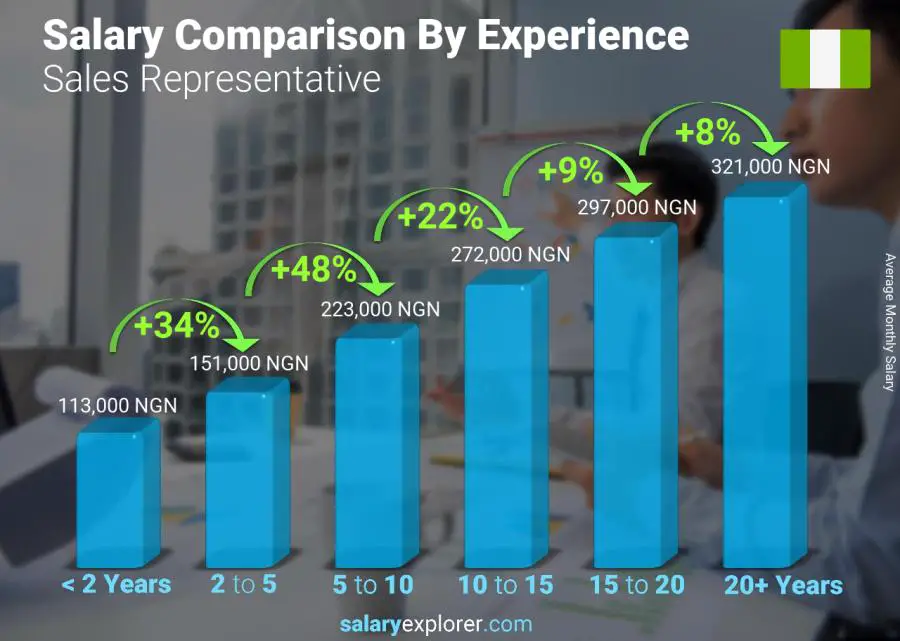 Salary comparison by years of experience monthly Nigeria Sales Representative