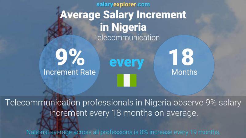 Annual Salary Increment Rate Nigeria Telecommunication