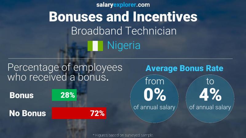 Annual Salary Bonus Rate Nigeria Broadband Technician