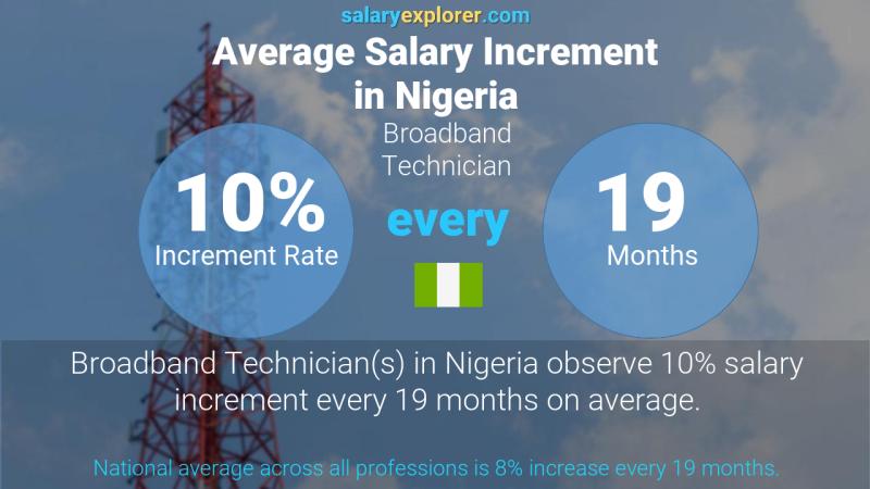 Annual Salary Increment Rate Nigeria Broadband Technician