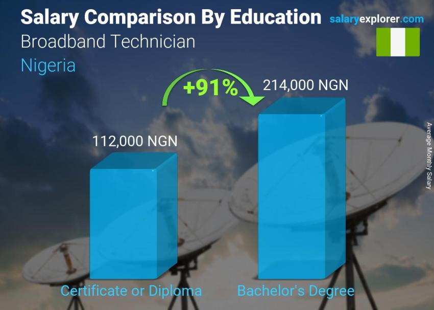 Salary comparison by education level monthly Nigeria Broadband Technician